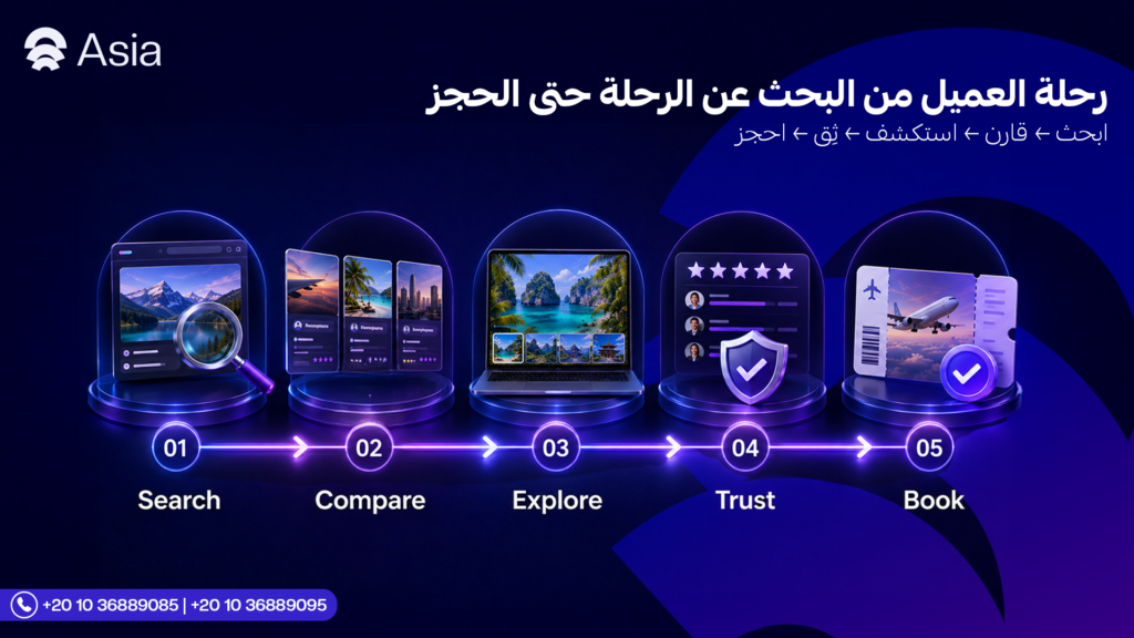 رحلة العميل قبل حجز برنامج سياحي عبر التسويق الإلكتروني